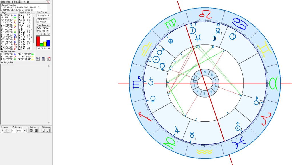 British Prime Ministers in Astrology and Astrogeography