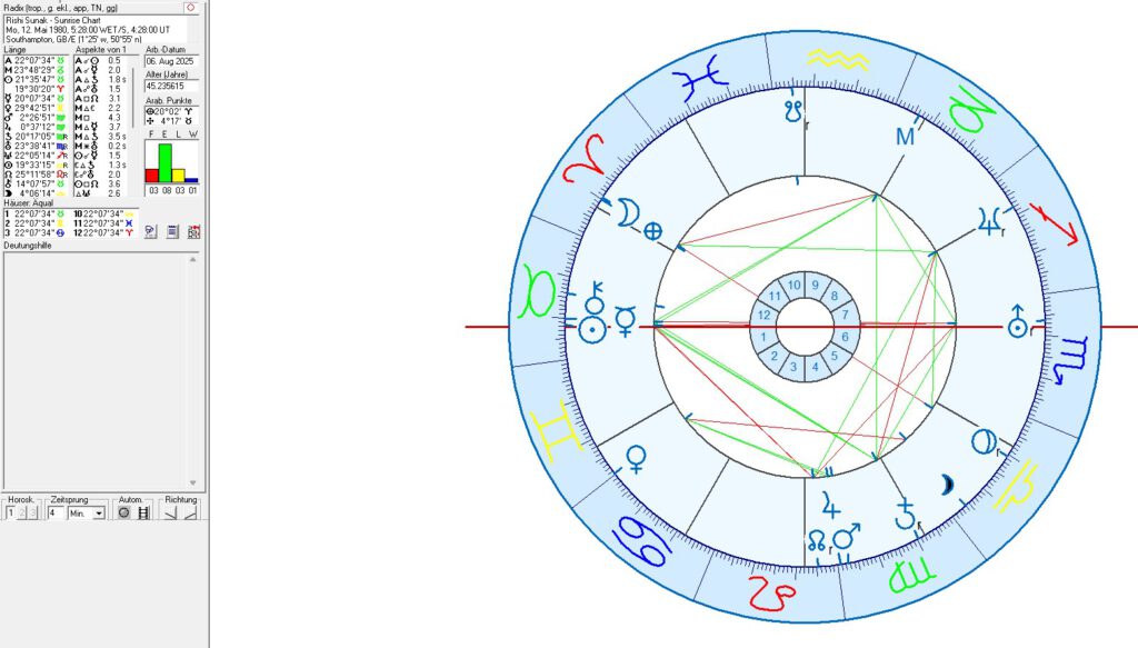British Prime Ministers in Astrology and Astrogeography