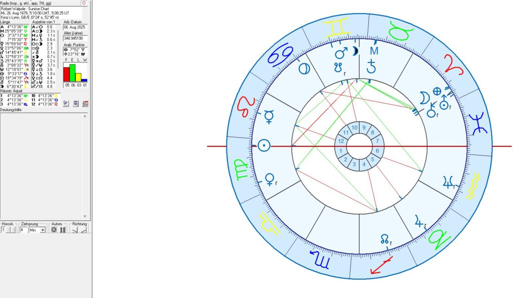 British Prime Ministers in Astrology and Astrogeography