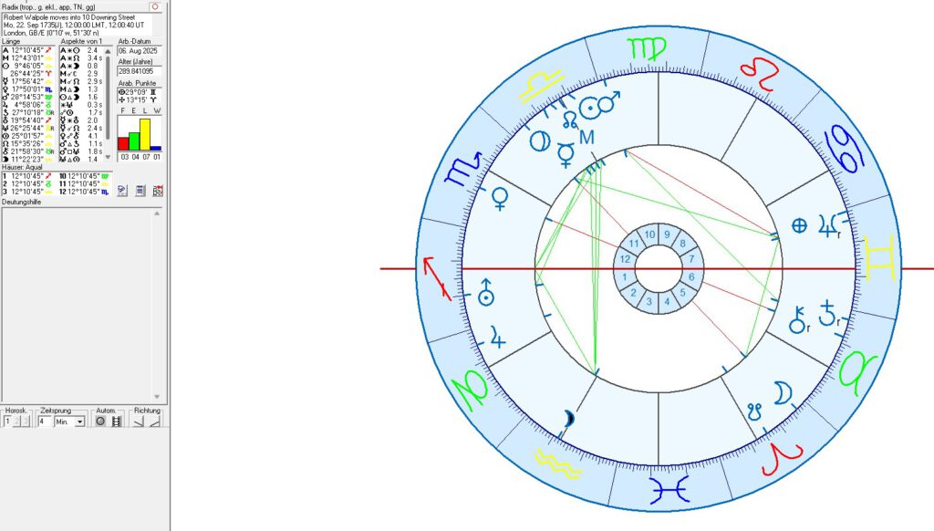 British Prime Ministers in Astrology and Astrogeography
