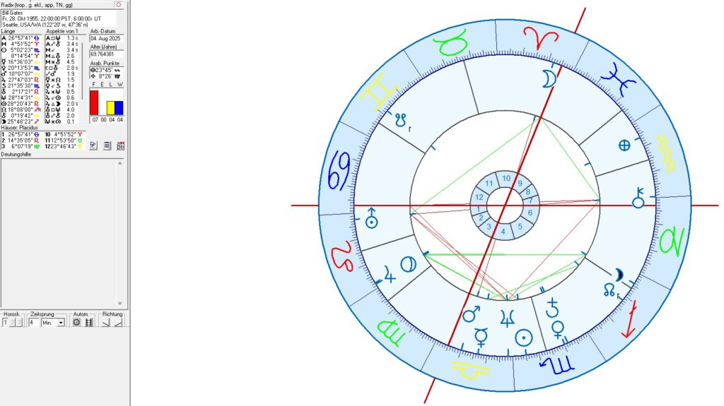 Bill Gates in Astrogeography