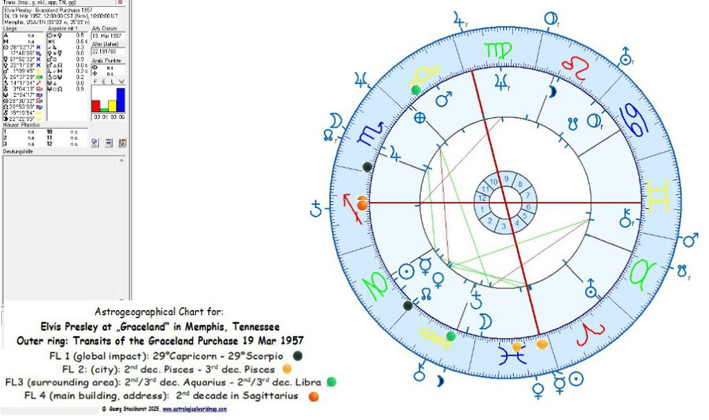 Elvis Presley in astrology 