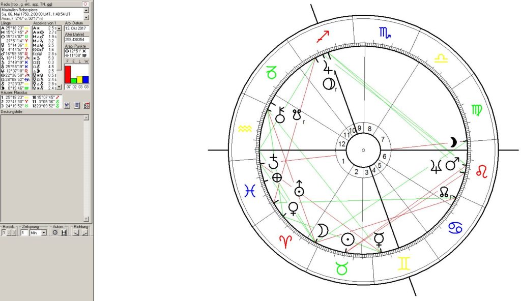 Pars and France in Political Astrology