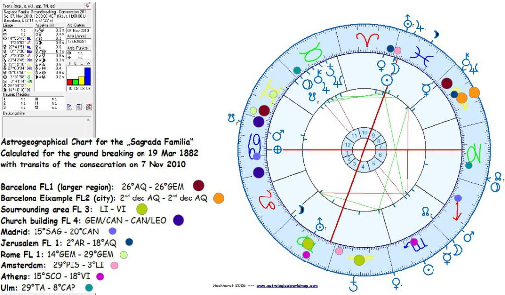 Sagrada Familia in Astrology