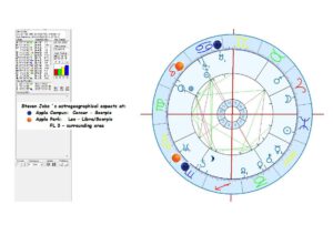 Steve Jobs and Apple Headquarters in Astrology