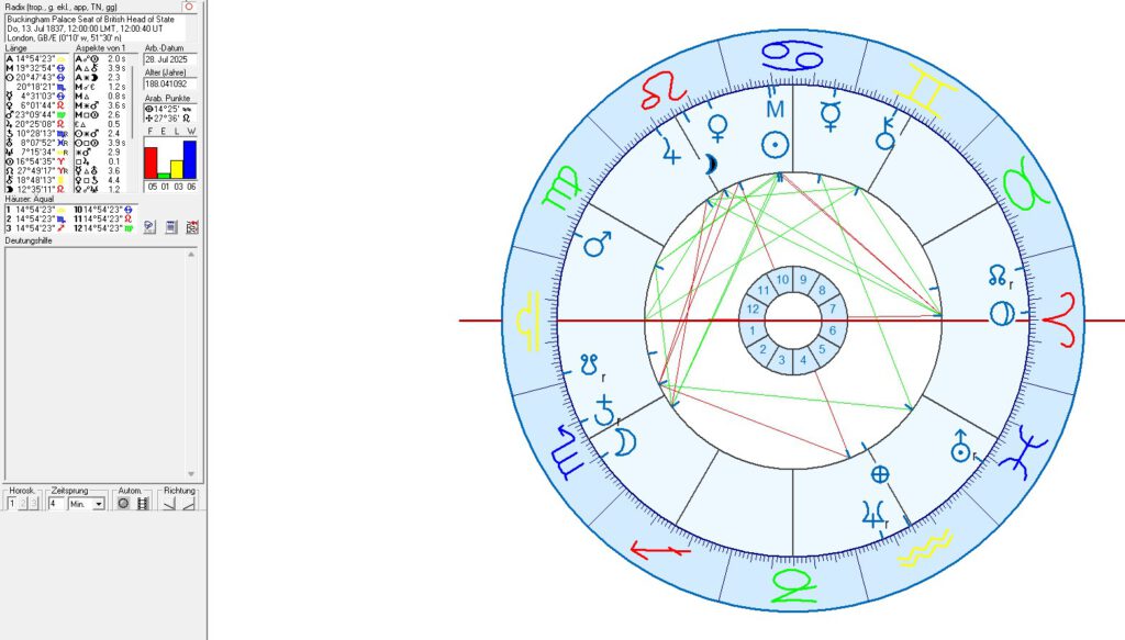 British Royals in Astrology and Astrogeography