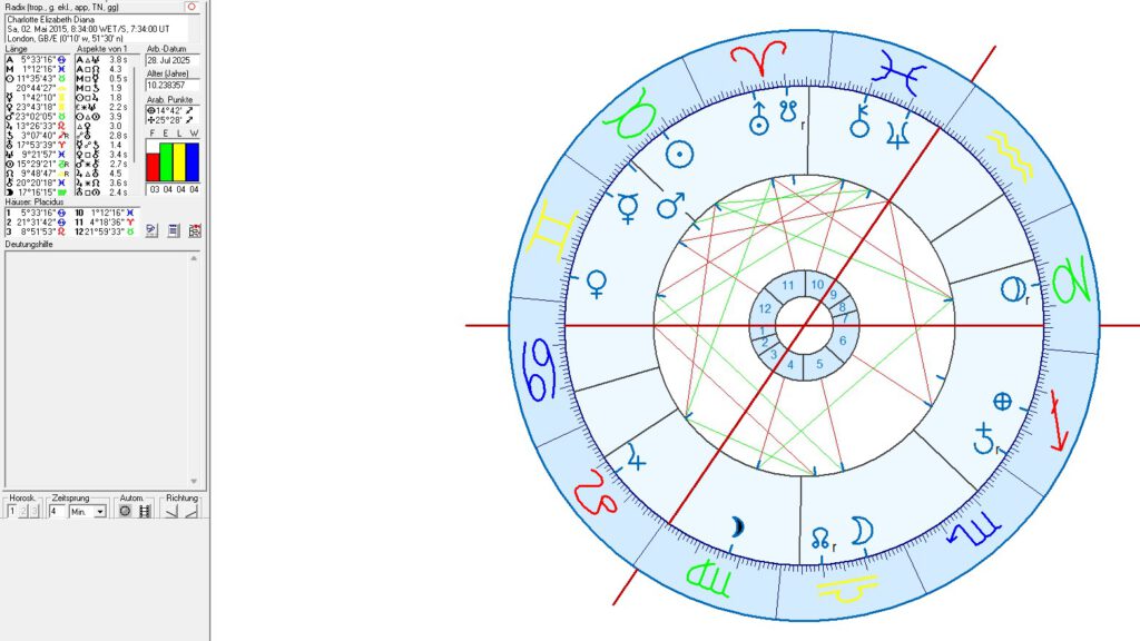 British Royals in Astrology and Astrogeography
