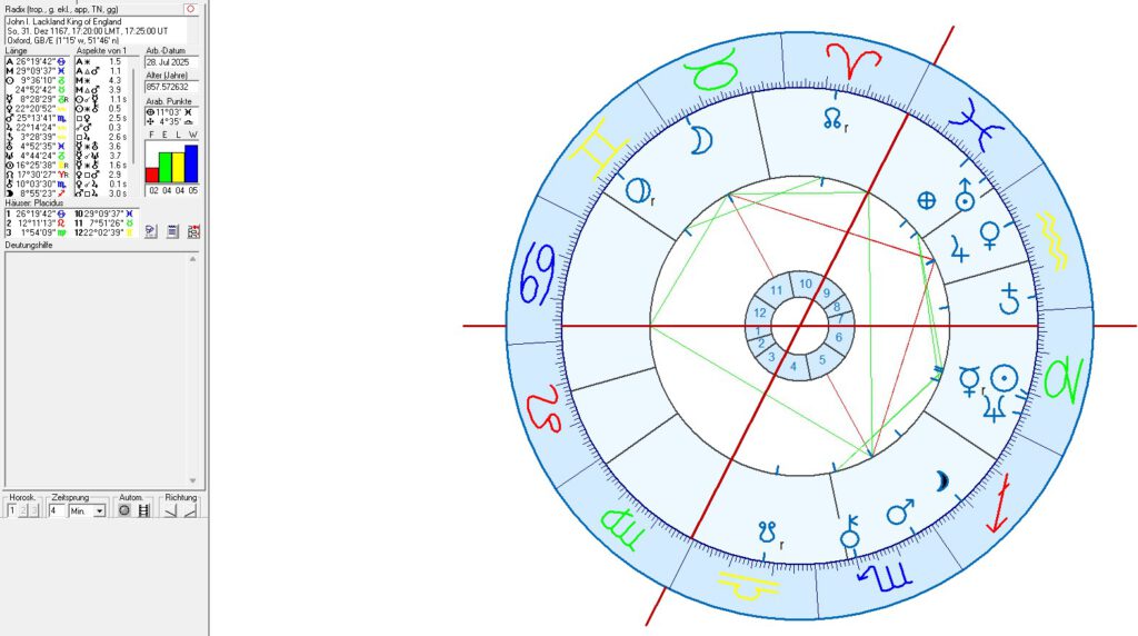 British Royals in Astrology and Astrogeography