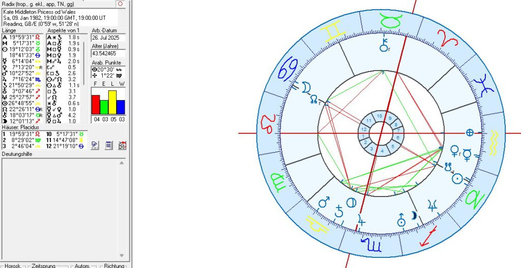 British Royals in astrogeography