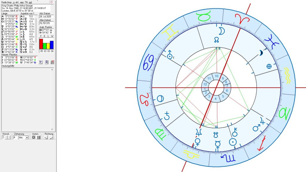 British Royals in Astrology and Astrogeography
