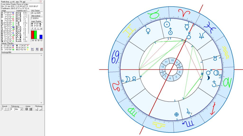 British Royals in Astrology and Astrogeography