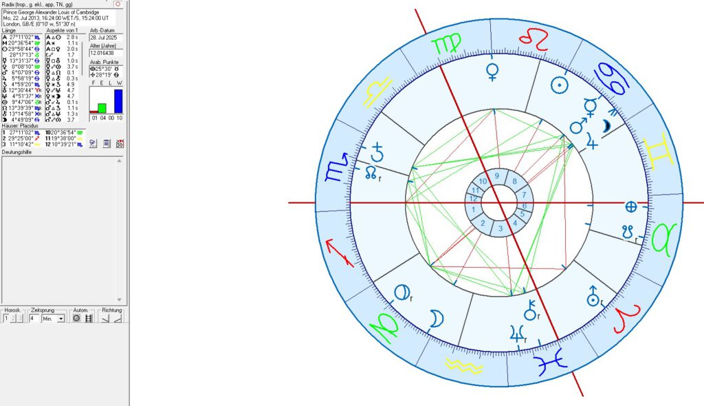 British Royals in Astrology and Astrogeography