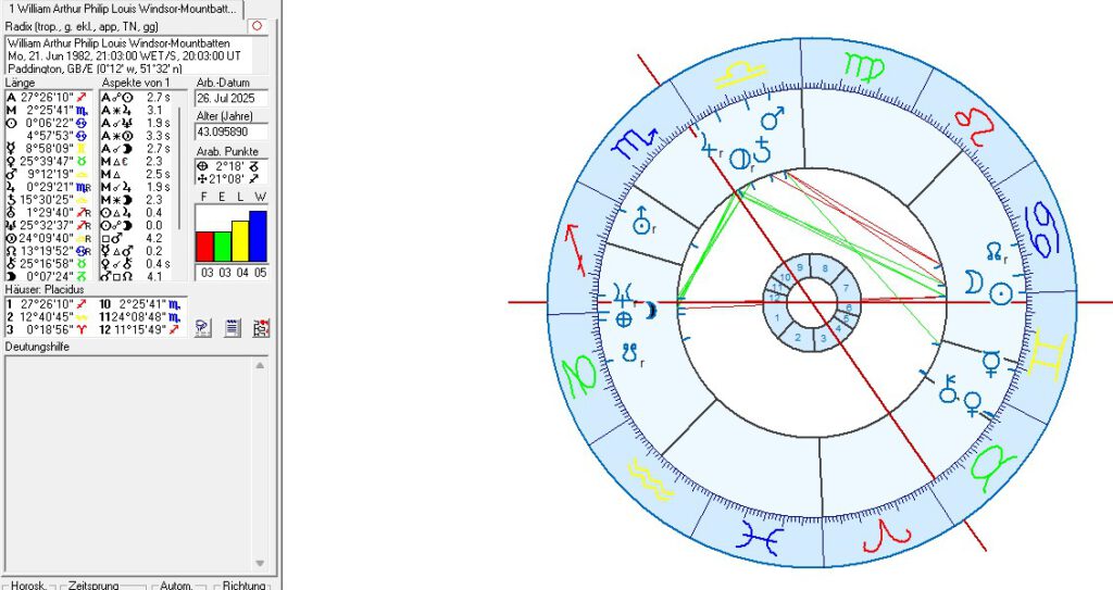 British Royals in astrology and astrogeography