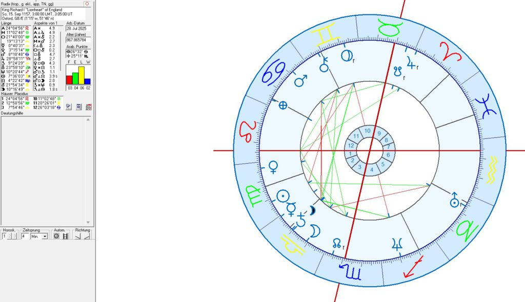 British Royals in Astrology and Astrogeography