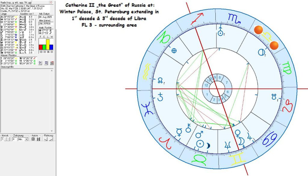 Catherine II of Russia in Astrology