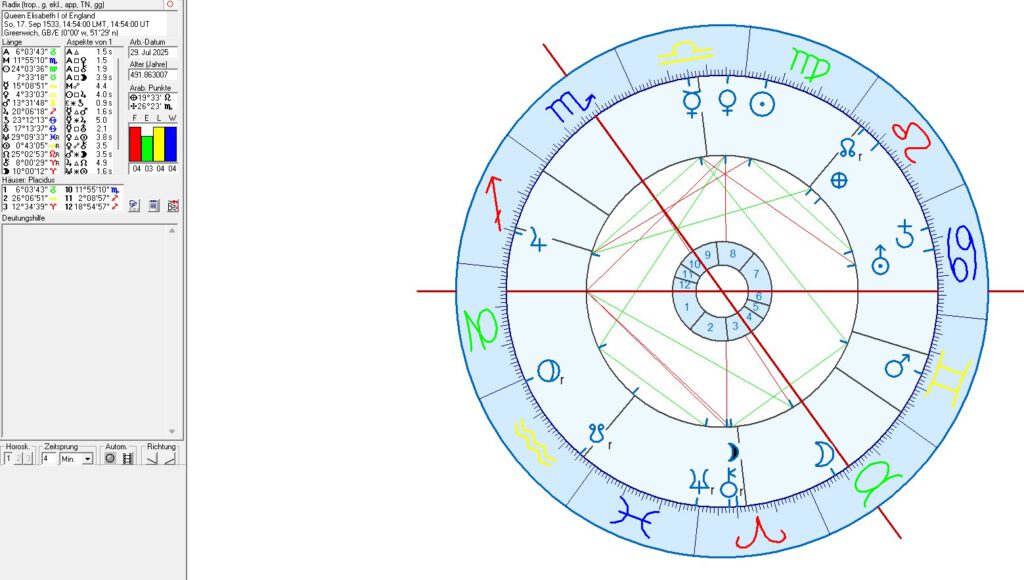 British Royals in Astrology and Astrogeography