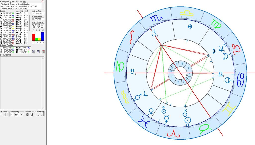 British Royals in Astrology and Astrogeography