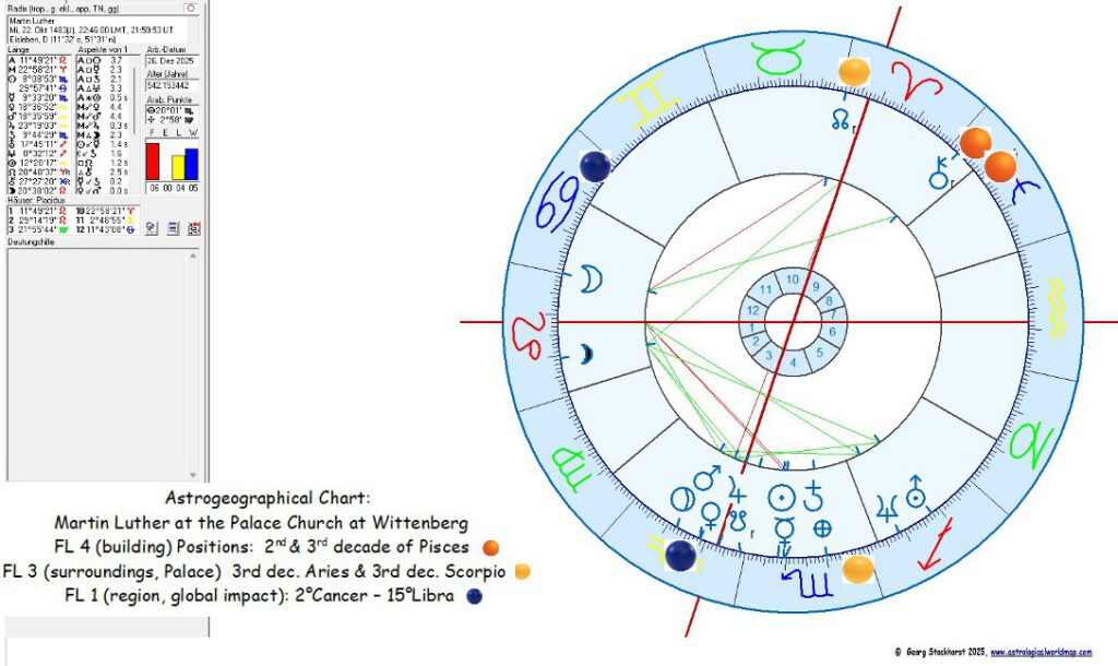 Martin Luther in Astrology