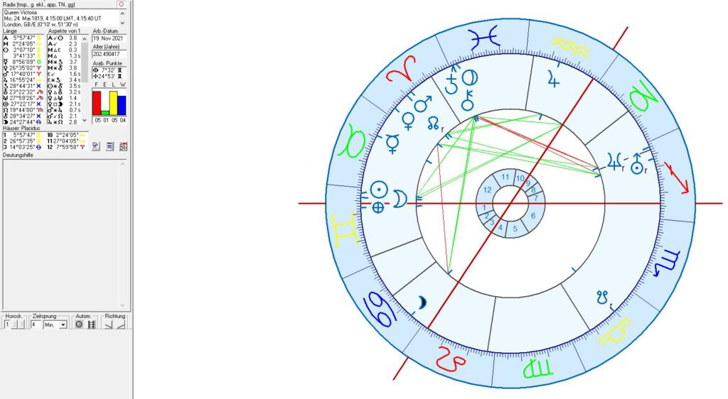 British Royals in Astrology and Astrogeography