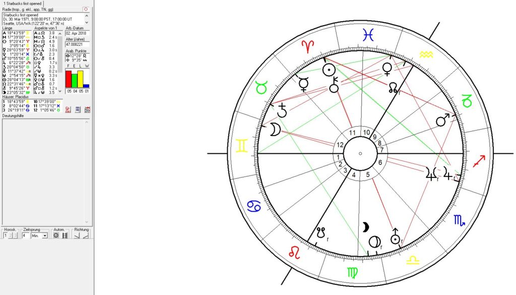 The Star Sign of Starbucks: Gemini, Cancer & Virgo | Astrogeography Blog