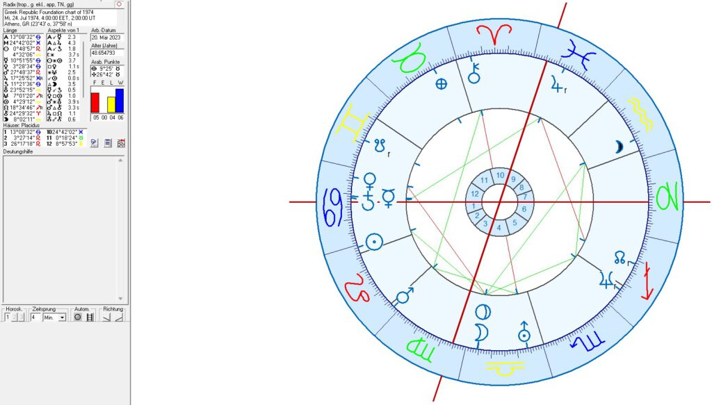 Greek in Political Astrology