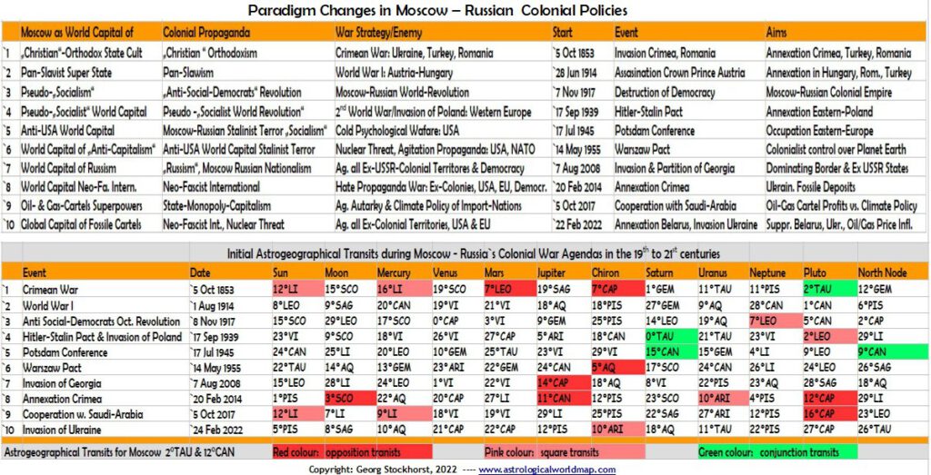 Russia in Political Astrology