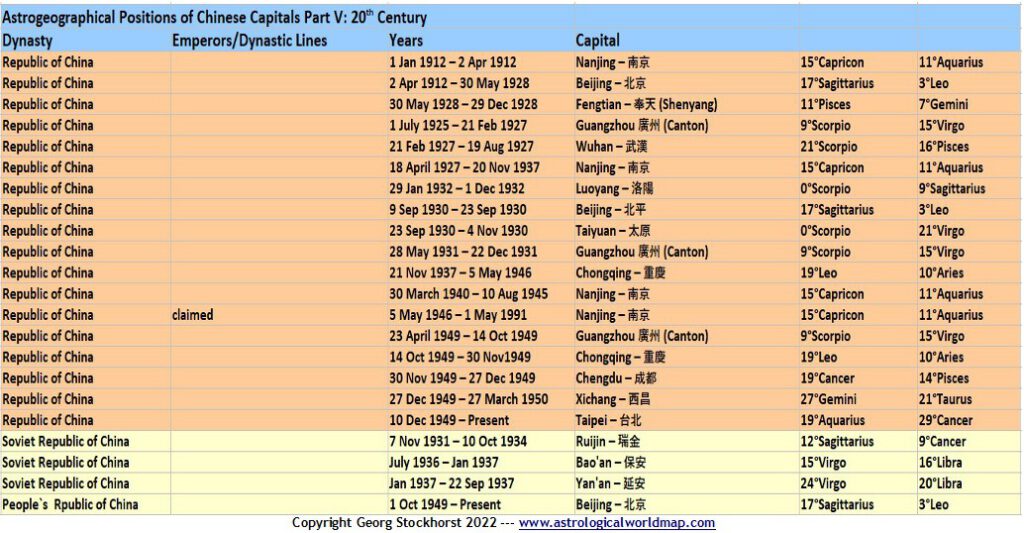 Astrogeographical Positions of Chinese Capitals Part V: 20th Century