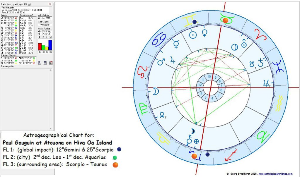 Paul Gauguin on Astrology