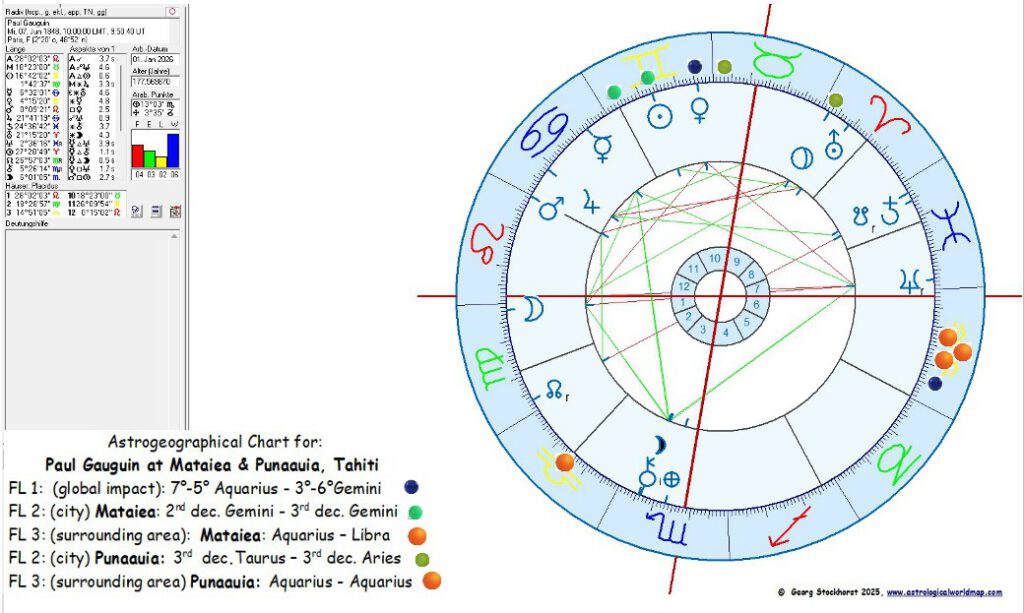 Paul Gauguin in Astrology