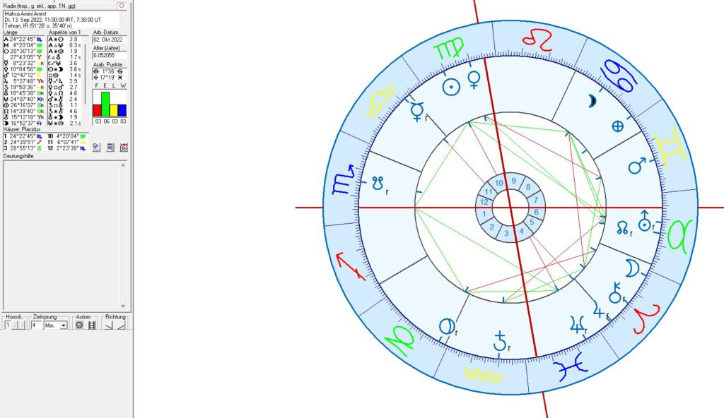Iran Protests 2022 in astrology