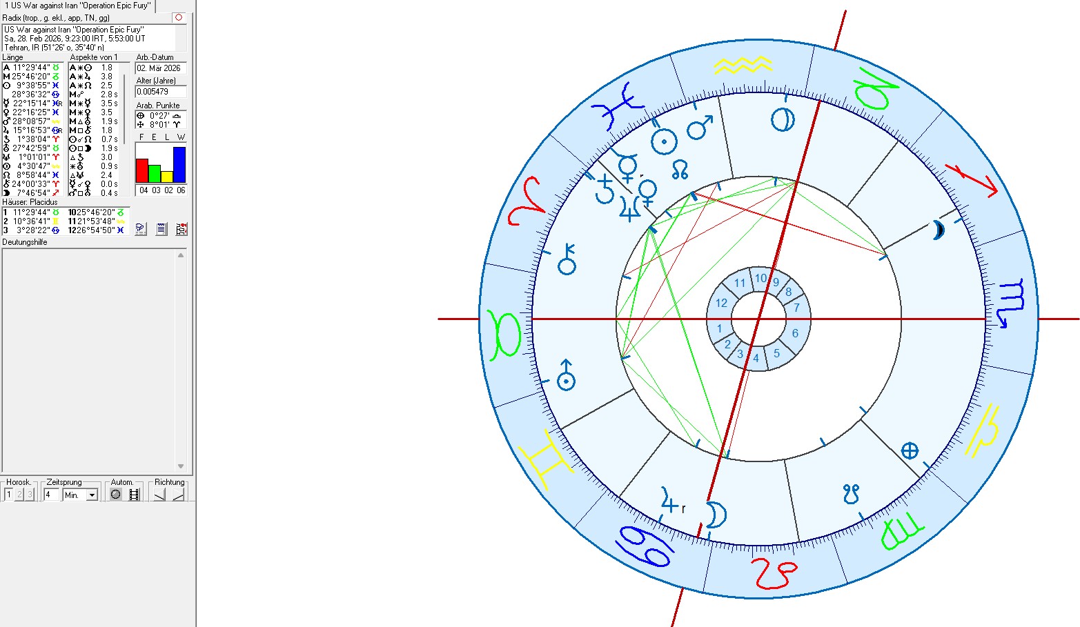 Read more about the article The US War against Iran in Astrology