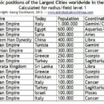 Astrogeographical positions of the largest cities in 100 CE