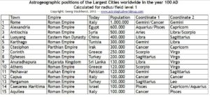 Largest Cities worldwide in 100 AD