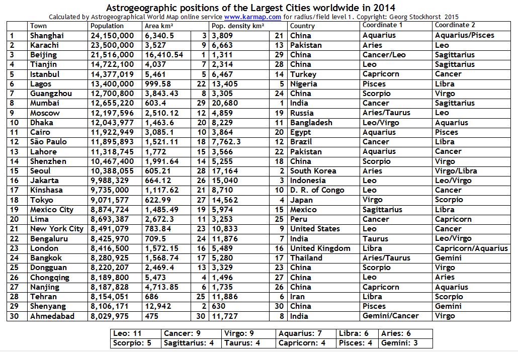 You are currently viewing Astrogeography of largest cities worldwide