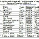 Astrogeographical positions of the largest cities in 1500