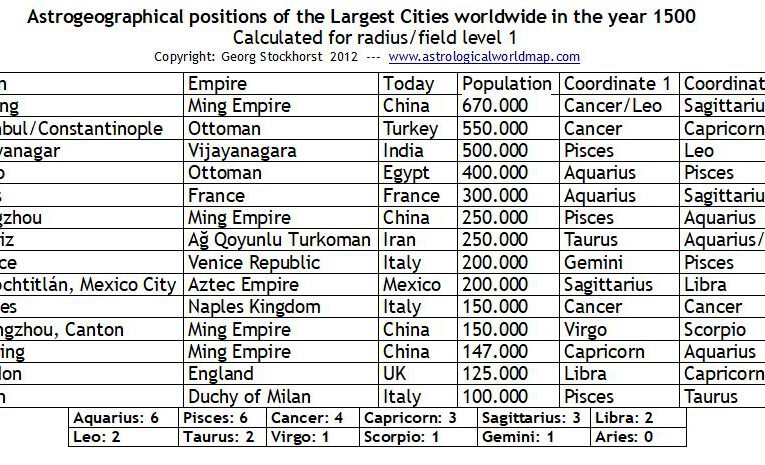 Astrogeographical positions of the largest cities in 1500