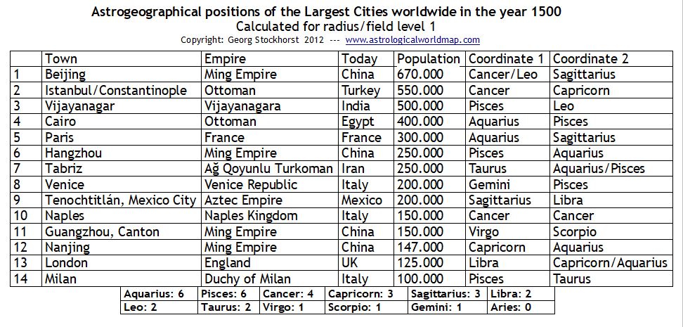 Read more about the article Astrogeographical positions of the largest cities in 1500