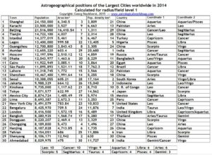 Largest Cities worldwide in 2014