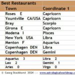 The Best Restaurants worldwide in astrology