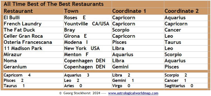 Read more about the article The Best Restaurants worldwide in astrology