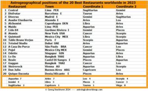 Astrology & Restaurants Top 20 in 2023