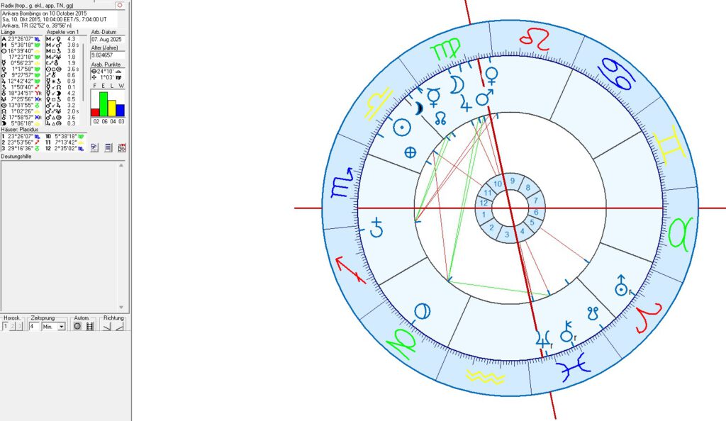 Ankara Bombings of 2015 in Astrology