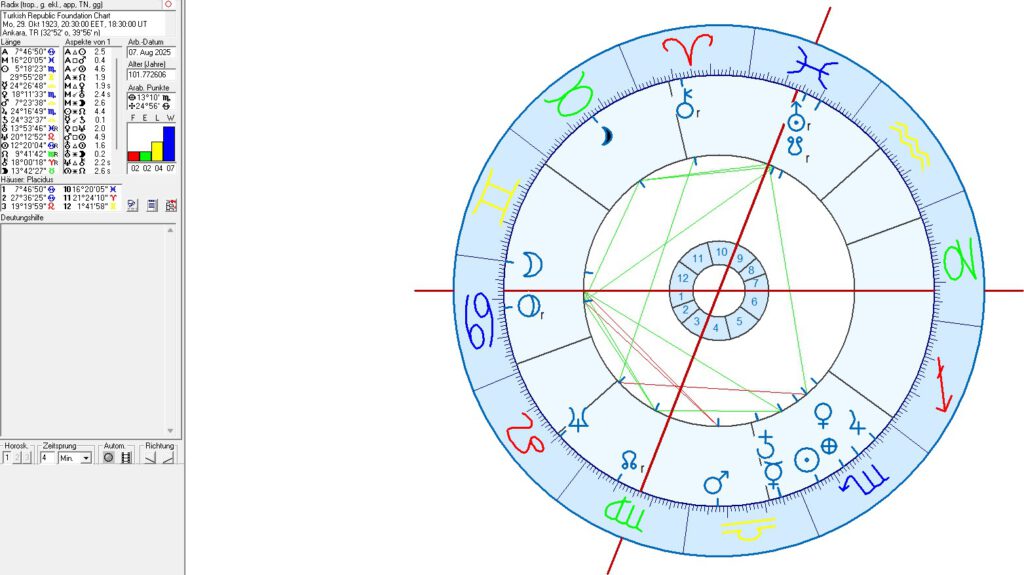 Ankara and Turkey in Political Astrology