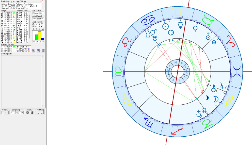 Althing Icelandic Parliament Foundation in Astrology