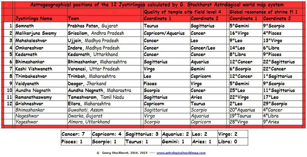 The 12 Jyotir Linga Temples in Astrology