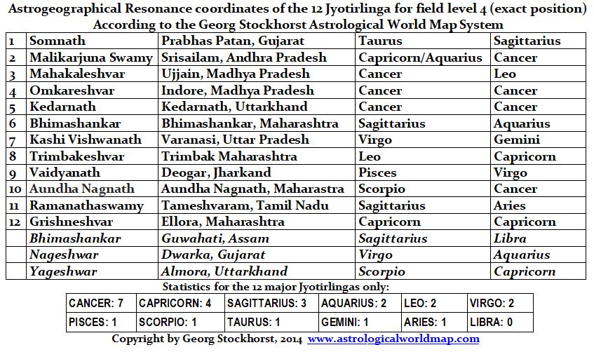The 12 Jyotirlinga Shrines in astrology