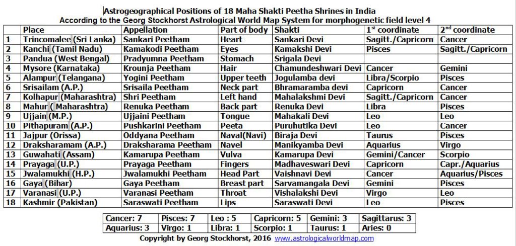 Shakti Peetha Shrines in astrology