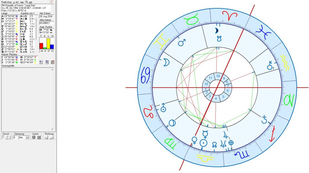 Paris and France in Political Astrology