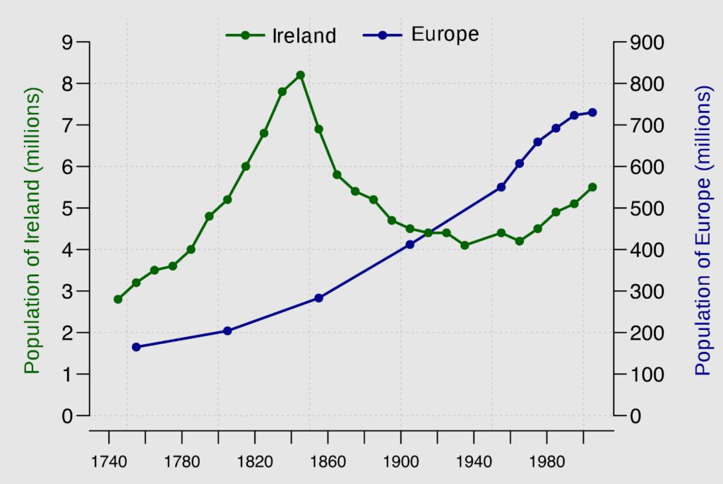 Demographic Developmet of Ireland