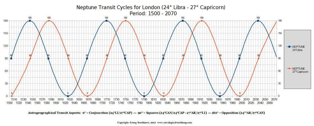 London in Astrology - Neptune Transit Cycles